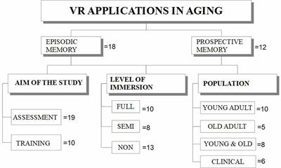 Being in the Past and Perform the Future in a Virtual World: VR Applications to Assess and Enhance Episodic and Prospective Memory in Normal and Pathological Aging